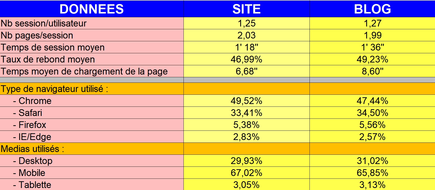 Statistiques globales Google 2022